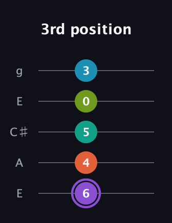 A♯ Diminished 7th Sharp 5th guitar tab — 3rd position (6 4 5 0 3) in Open G (gDGBD) · Capo 2