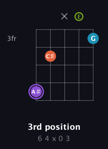 A♯ Diminished 7th Sharp 9th guitar chord — 3rd position (6 4 x 0 3) fretboard diagram in Open G (gDGBD) · Capo 2