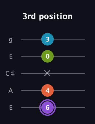 A♯ Diminished 7th Sharp 9th guitar tab — 3rd position (6 4 x 0 3) in Open G (gDGBD) · Capo 2