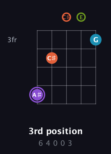 A♯ Diminished 7th Sharp 9th guitar chord — 3rd position (6 4 0 0 3) fretboard diagram in Open G (gDGBD) · Capo 2