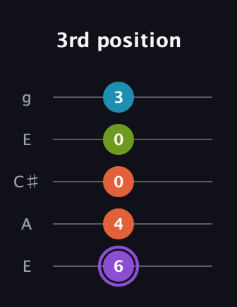 A♯ Diminished 7th Sharp 9th guitar tab — 3rd position (6 4 0 0 3) in Open G (gDGBD) · Capo 2