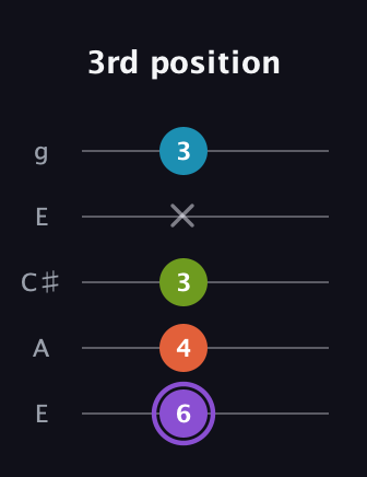 A♯ Diminished 7th Sharp 9th guitar tab — 3rd position (6 4 3 x 3) in Open G (gDGBD) · Capo 2