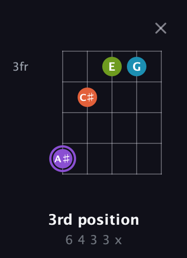 A♯ Diminished 7th Sharp 9th guitar chord — 3rd position (6 4 3 3 x) fretboard diagram in Open G (gDGBD) · Capo 2