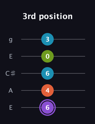 A♯ Diminished 7th Sharp 9th guitar tab — 3rd position (6 4 6 0 3) in Open G (gDGBD) · Capo 2