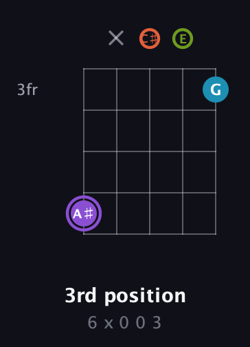 A♯ Diminished 7th Sharp 9th guitar chord — 3rd position (6 x 0 0 3) fretboard diagram in Open G (gDGBD) · Capo 2