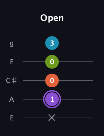A♯ Diminished 7th Sharp 9th guitar tab — Open (x 1 0 0 3) in Open G (gDGBD) · Capo 2