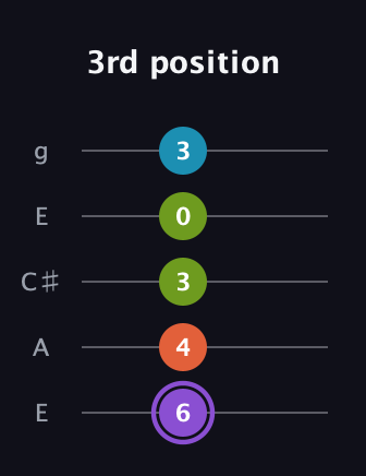 A♯ Diminished 7th guitar tab — 3rd position (6 4 3 0 3) in Open G (gDGBD) · Capo 2