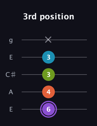 A♯ Diminished 7th guitar tab — 3rd position (6 4 3 3 x) in Open G (gDGBD) · Capo 2