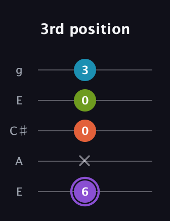 A♯ Diminished 7th guitar tab — 3rd position (6 x 0 0 3) in Open G (gDGBD) · Capo 2