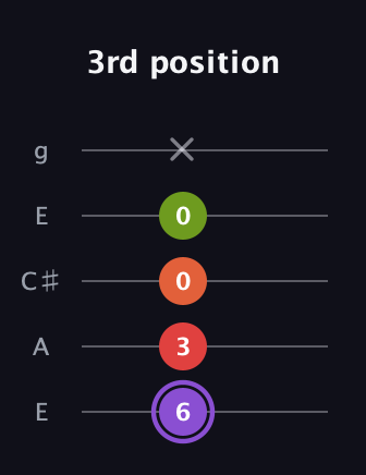 A♯ Diminished Added 2nd guitar tab — 3rd position (6 3 0 0 x) in Open G (gDGBD) · Capo 2