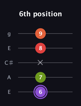 A♯ Diminished Added 2nd guitar tab — 6th position (6 7 x 8 9) in Open G (gDGBD) · Capo 2