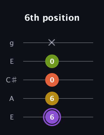 A♯ Diminished Added 4th guitar tab — 6th position (6 6 0 0 x) in Open G (gDGBD) · Capo 2