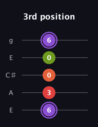 A♯ Diminished Added 9th guitar tab — 3rd position (6 3 0 0 6) in Open G (gDGBD) · Capo 2