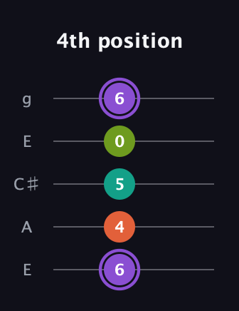 A♯ Diminished Flat 13th guitar tab — 4th position (6 4 5 0 6) in Open G (gDGBD) · Capo 2