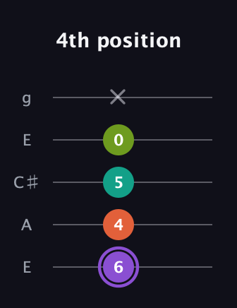 A♯ Diminished Flat 13th guitar tab — 4th position (6 4 5 0 x) in Open G (gDGBD) · Capo 2