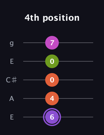 A♯ Diminished Flat 9th guitar tab — 4th position (6 4 0 0 7) in Open G (gDGBD) · Capo 2
