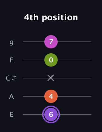 A♯ Diminished Flat 9th guitar tab — 4th position (6 4 x 0 7) in Open G (gDGBD) · Capo 2