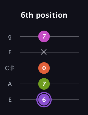 A♯ Diminished Flat 9th guitar tab — 6th position (6 7 0 x 7) in Open G (gDGBD) · Capo 2