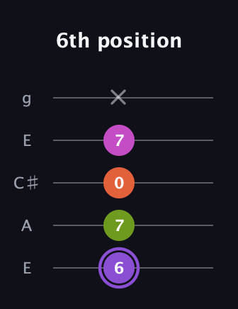 A♯ Diminished Flat 9th guitar tab — 6th position (6 7 0 7 x) in Open G (gDGBD) · Capo 2