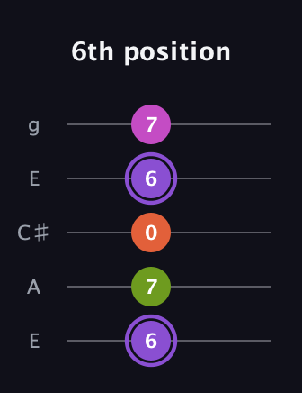 A♯ Diminished Flat 9th guitar tab — 6th position (6 7 0 6 7) in Open G (gDGBD) · Capo 2