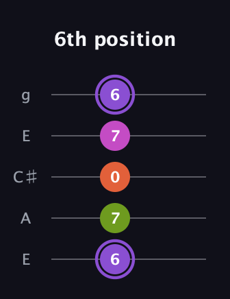 A♯ Diminished Flat 9th guitar tab — 6th position (6 7 0 7 6) in Open G (gDGBD) · Capo 2