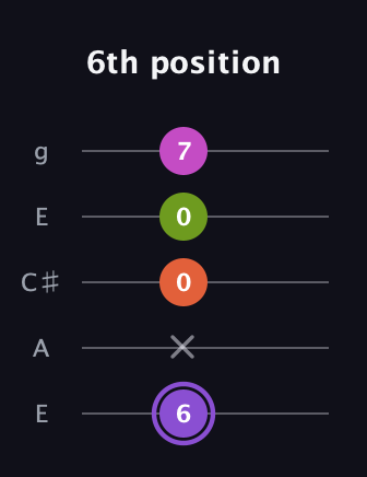 A♯ Diminished Flat 9th guitar tab — 6th position (6 x 0 0 7) in Open G (gDGBD) · Capo 2
