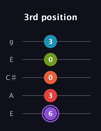 A♯ Diminished ninth guitar tab — 3rd position (6 3 0 0 3) in Open G (gDGBD) · Capo 2