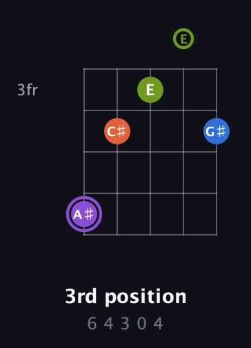 A♯ Diminished Sharp 13th guitar chord — 3rd position (6 4 3 0 4) fretboard diagram in Open G (gDGBD) · Capo 2