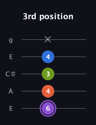 A♯ Diminished Sharp 13th guitar tab — 3rd position (6 4 3 4 x) in Open G (gDGBD) · Capo 2