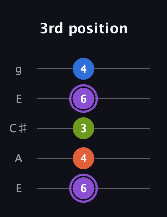 A♯ Diminished Sharp 13th guitar tab — 3rd position (6 4 3 6 4) in Open G (gDGBD) · Capo 2