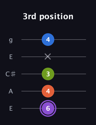 A♯ Diminished Sharp 13th guitar tab — 3rd position (6 4 3 x 4) in Open G (gDGBD) · Capo 2