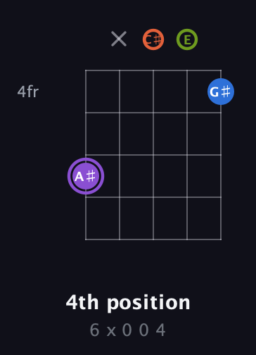 A♯ Diminished Sharp 13th guitar chord — 4th position (6 x 0 0 4) fretboard diagram in Open G (gDGBD) · Capo 2