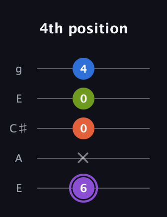 A♯ Diminished Sharp 13th guitar tab — 4th position (6 x 0 0 4) in Open G (gDGBD) · Capo 2