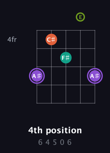 A♯ Diminished Sharp 5th guitar chord — 4th position (6 4 5 0 6) fretboard diagram in Open G (gDGBD) · Capo 2