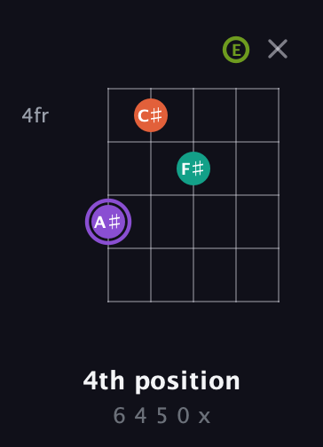 A♯ Diminished Sharp 5th guitar chord — 4th position (6 4 5 0 x) fretboard diagram in Open G (gDGBD) · Capo 2