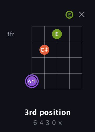 A♯ Diminished Sharp 9th guitar chord — 3rd position (6 4 3 0 x) fretboard diagram in Open G (gDGBD) · Capo 2
