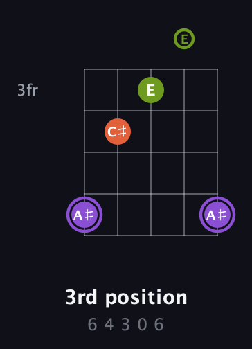 A♯ Diminished Sharp 9th guitar chord — 3rd position (6 4 3 0 6) fretboard diagram in Open G (gDGBD) · Capo 2