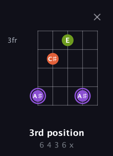 A♯ Diminished Sharp 9th guitar chord — 3rd position (6 4 3 6 x) fretboard diagram in Open G (gDGBD) · Capo 2