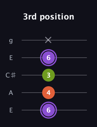 A♯ Diminished Sharp 9th guitar tab — 3rd position (6 4 3 6 x) in Open G (gDGBD) · Capo 2