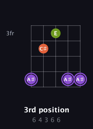 A♯ Diminished Sharp 9th guitar chord — 3rd position (6 4 3 6 6) fretboard diagram in Open G (gDGBD) · Capo 2