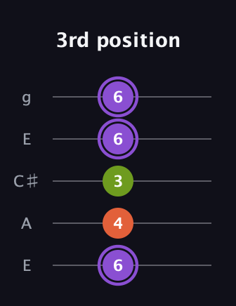 A♯ Diminished Sharp 9th guitar tab — 3rd position (6 4 3 6 6) in Open G (gDGBD) · Capo 2