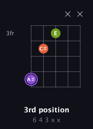 A♯ Diminished Sharp 9th guitar chord — 3rd position (6 4 3 x x) fretboard diagram in Open G (gDGBD) · Capo 2