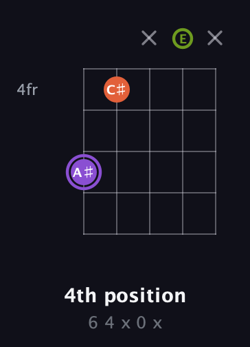 A♯ Diminished Sharp 9th guitar chord — 4th position (6 4 x 0 x) fretboard diagram in Open G (gDGBD) · Capo 2
