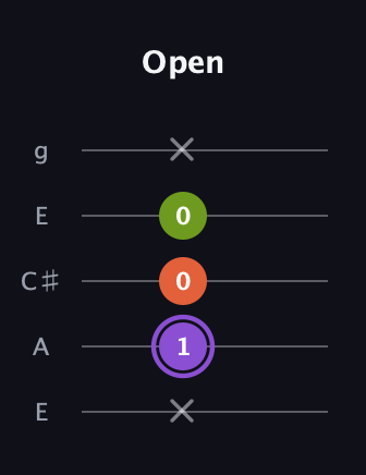 A♯ Diminished Sharp 9th guitar tab — Open (x 1 0 0 x) in Open G (gDGBD) · Capo 2