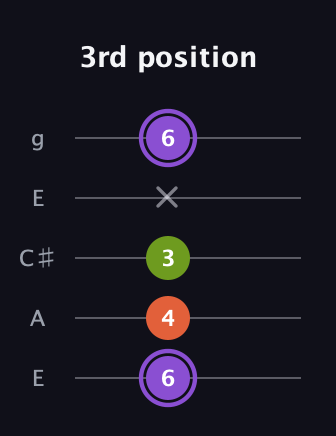 A♯ Diminished guitar tab — 3rd position (6 4 3 x 6) in Open G (gDGBD) · Capo 2