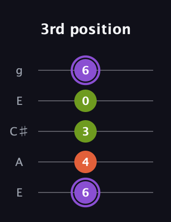 A♯ Diminished guitar tab — 3rd position (6 4 3 0 6) in Open G (gDGBD) · Capo 2