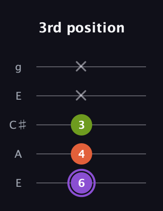 A♯ Diminished guitar tab — 3rd position (6 4 3 x x) in Open G (gDGBD) · Capo 2