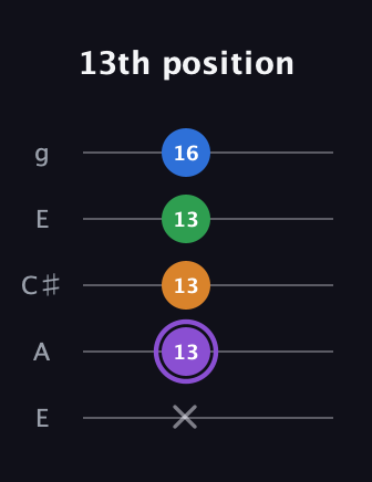 A♯ Dominant 7th Sharp 13th guitar tab — 13th position (x 13 13 13 16) in Open G (gDGBD) · Capo 2