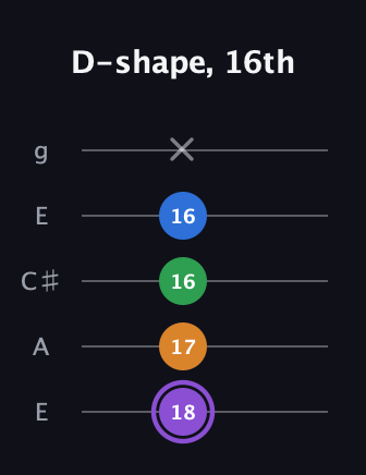 A♯ Dominant 7th Sharp 13th guitar tab — D-shape, 16th (18 17 16 16 x) in Open G (gDGBD) · Capo 2
