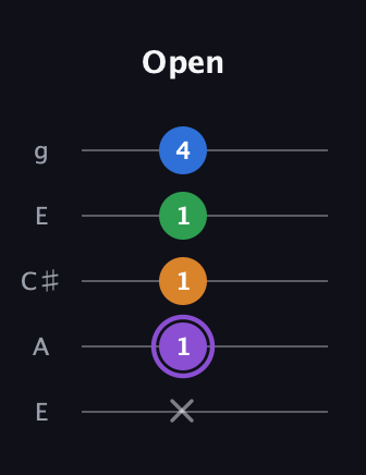 A♯ Dominant 7th Sharp 13th guitar tab — Open (x 1 1 1 4) in Open G (gDGBD) · Capo 2